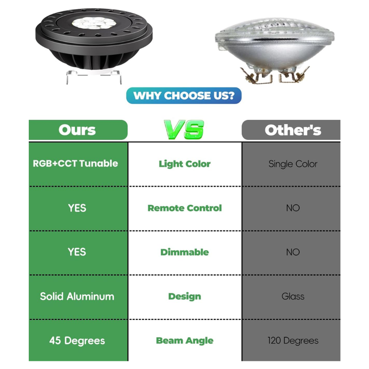 PAR36 7W RGB+CCT Tunable 2700K to 6500K, Remote and App Controlled, Dimmable, IP67 waterproof Low Voltage Bulbs